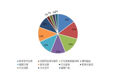 北京、浙江、廣東 數字文化創意浪潮中的融合示范三極