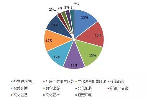 數字文化創意內容應用服務迎來新突破
